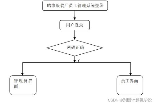 基于SSM框架的皓緣服裝廠員工管理系統設計與實現